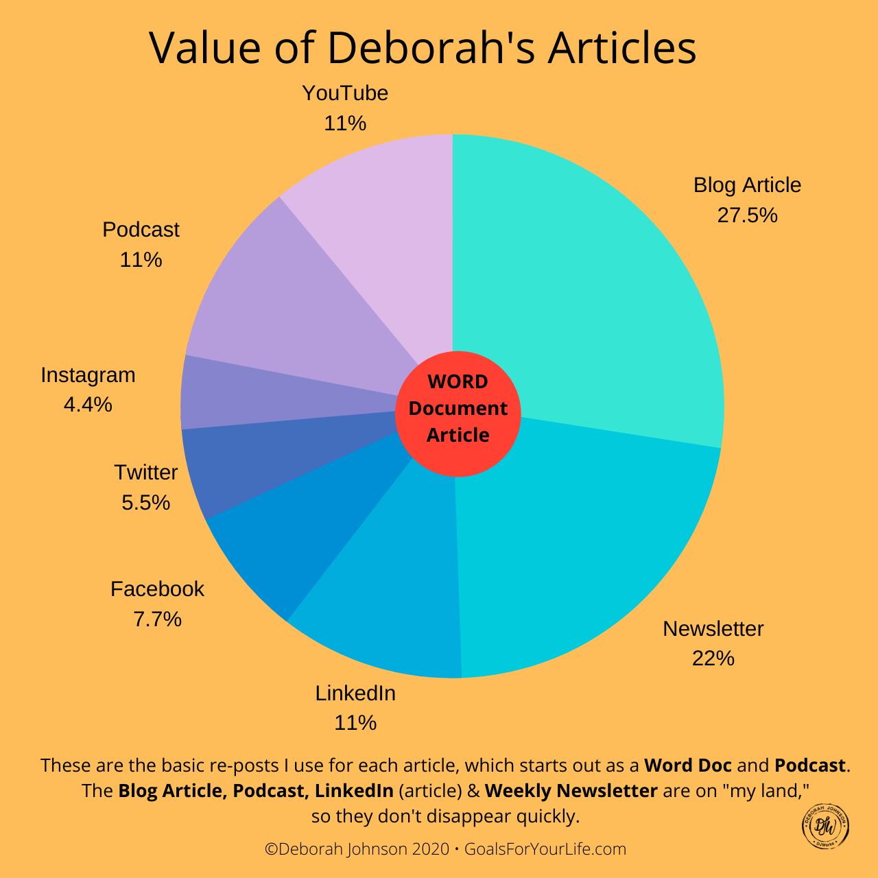 Working Efficiently-Deborah Johnson chart